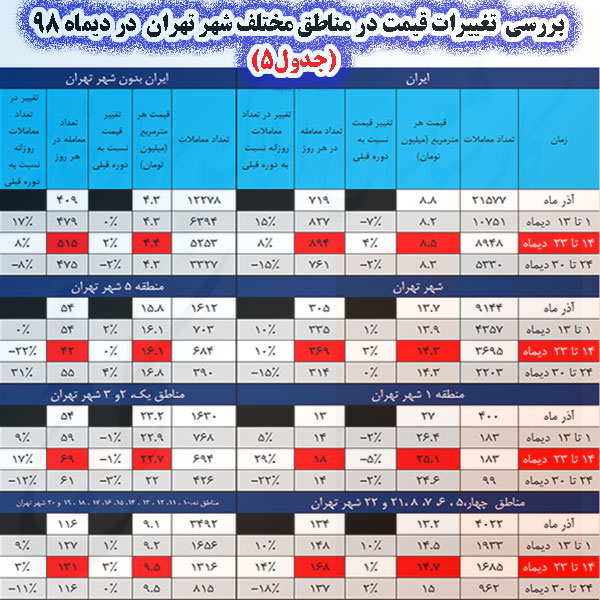  بررسی تأثیر 10 روز پر التهاب دیماه 98 در کشور بر روی بازار مسکن